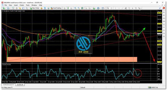 XAG/USD, SILVER