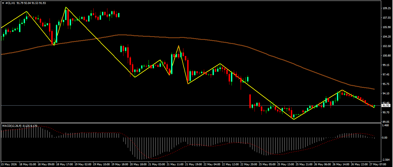CL/Crude Oil