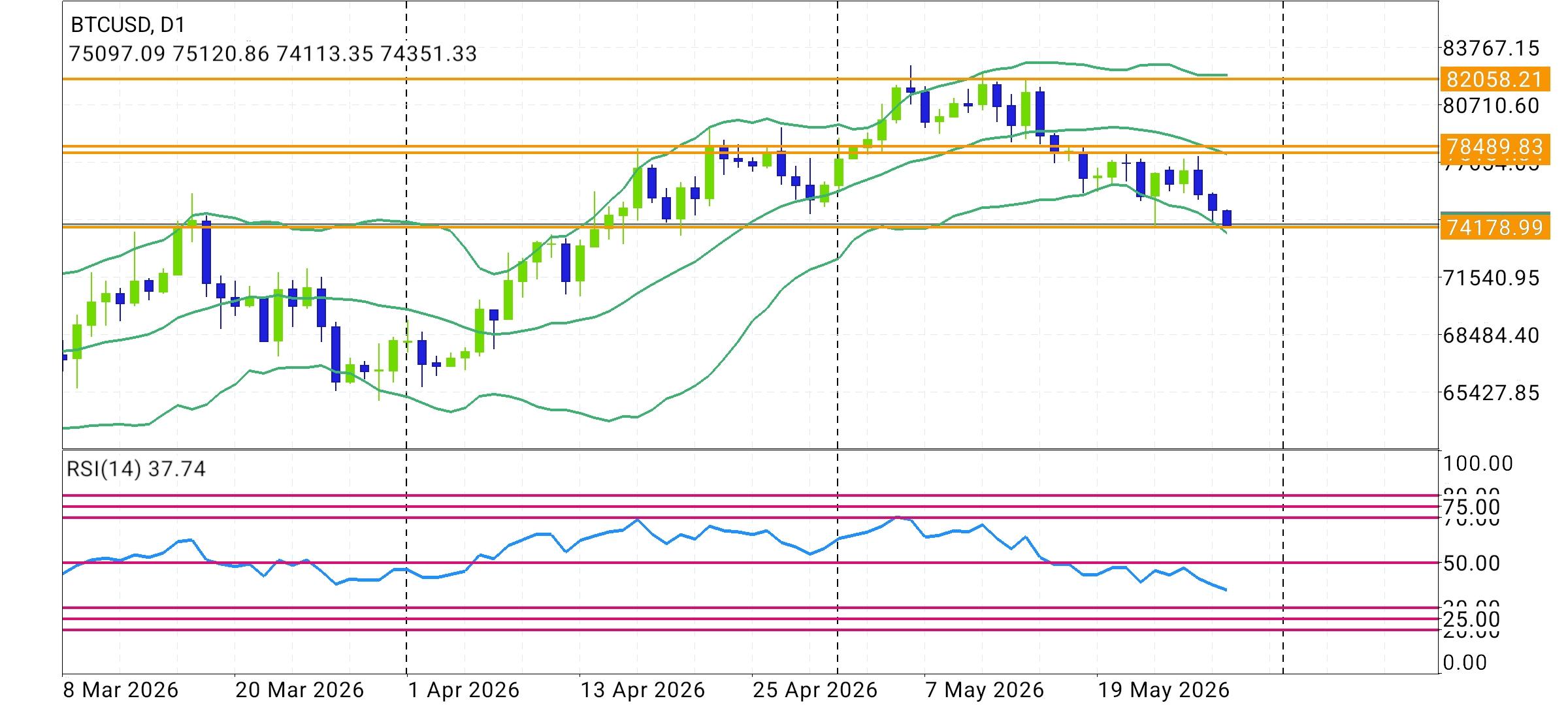 #Bitcoin chart analysis