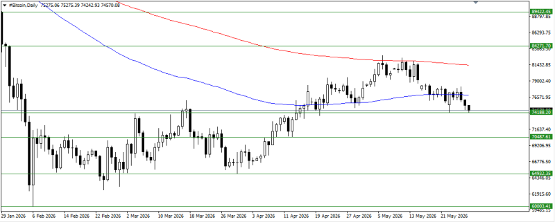 #Bitcoin chart analysis