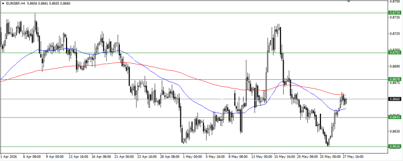 EUR/GBP