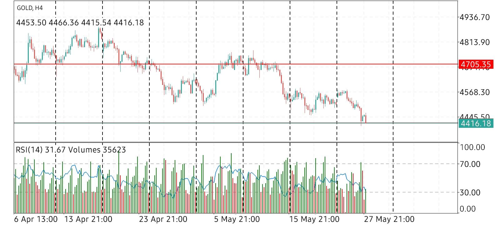 XAU/USD, GOLD