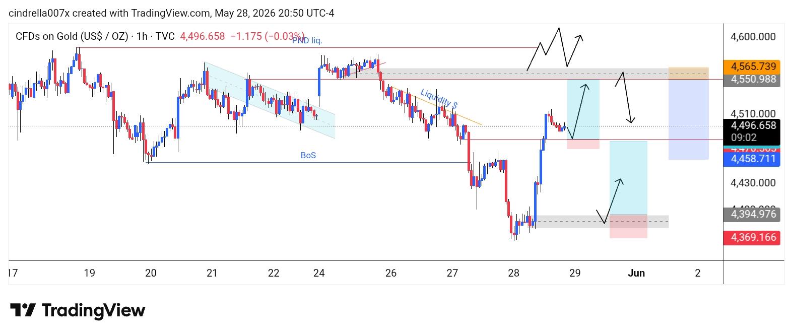 XAU/USD, GOLD