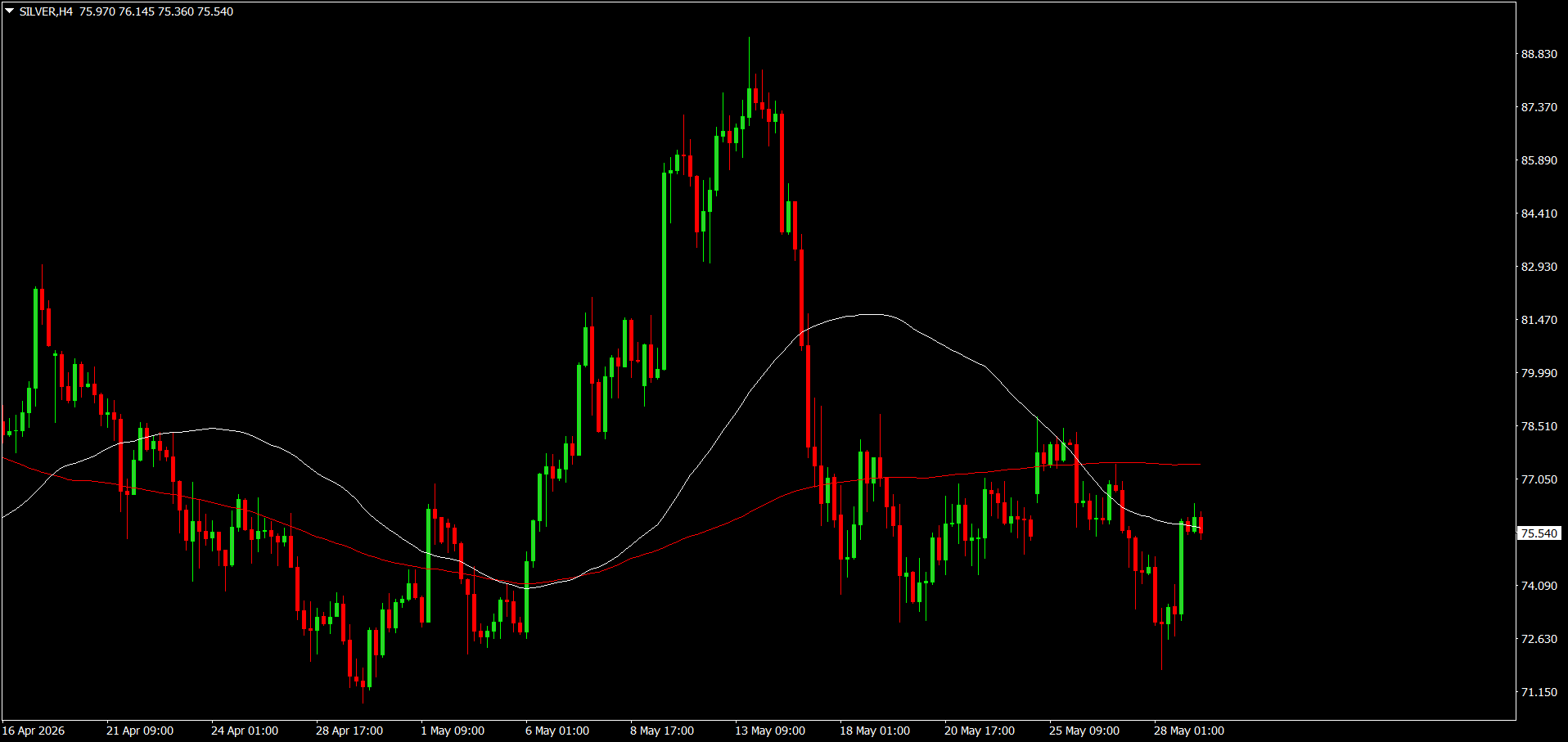 XAG/USD, SILVER