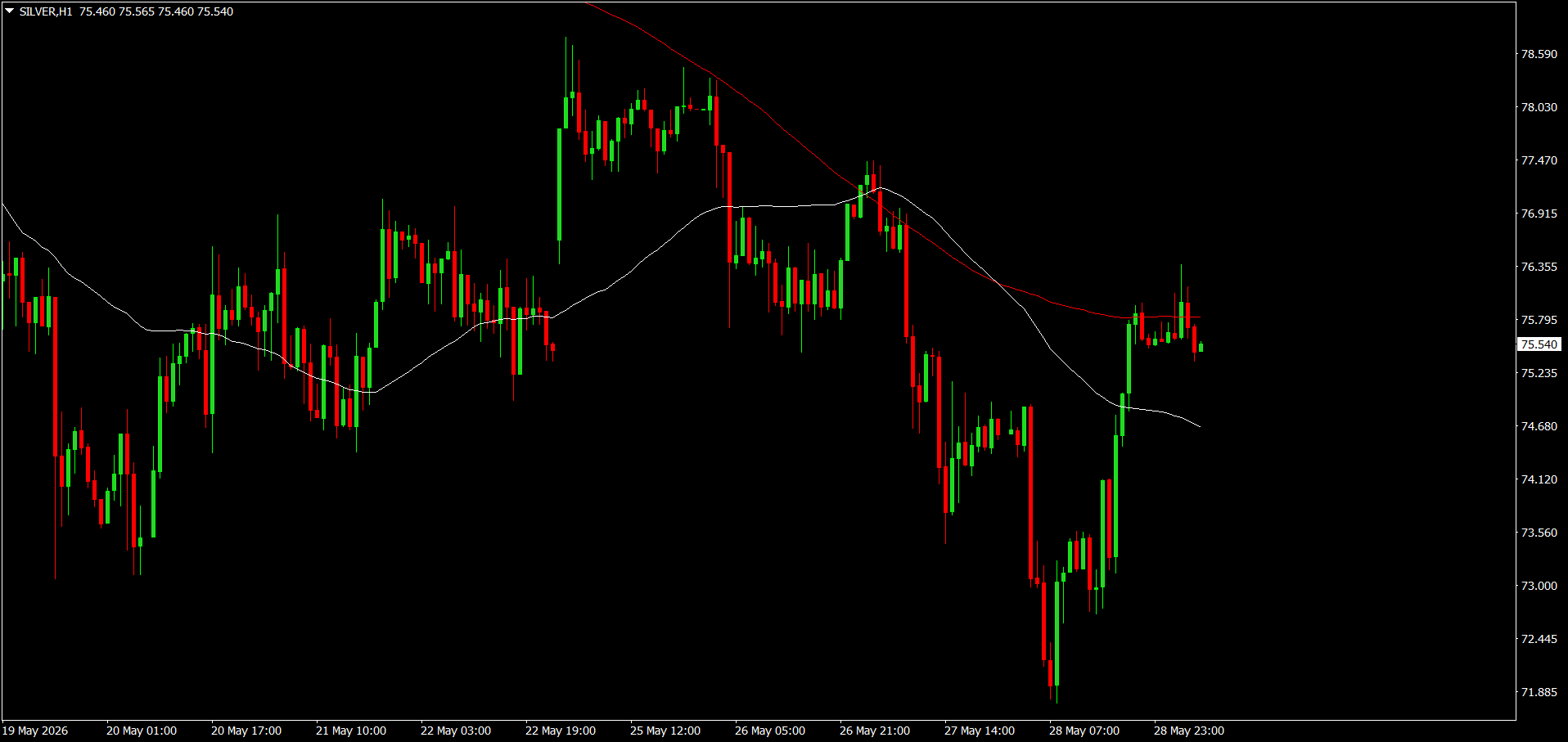 XAG/USD, SILVER