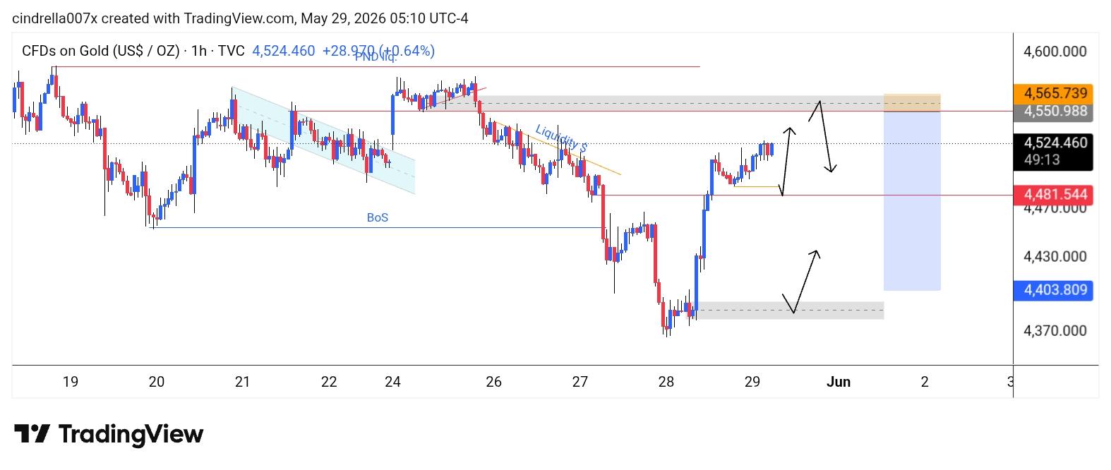 XAU/USD, GOLD