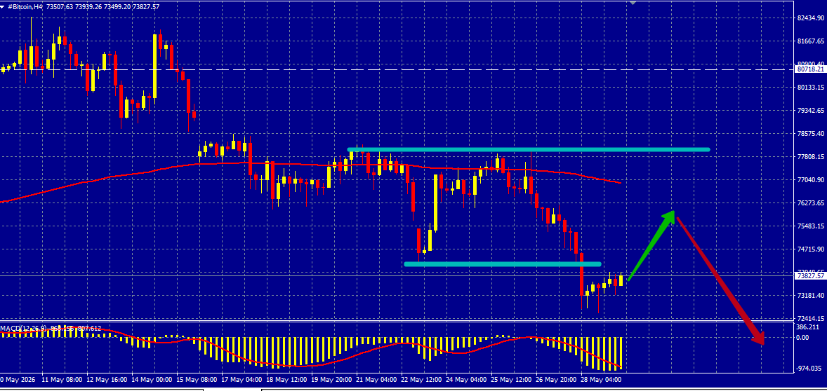 #Bitcoin chart analysis
