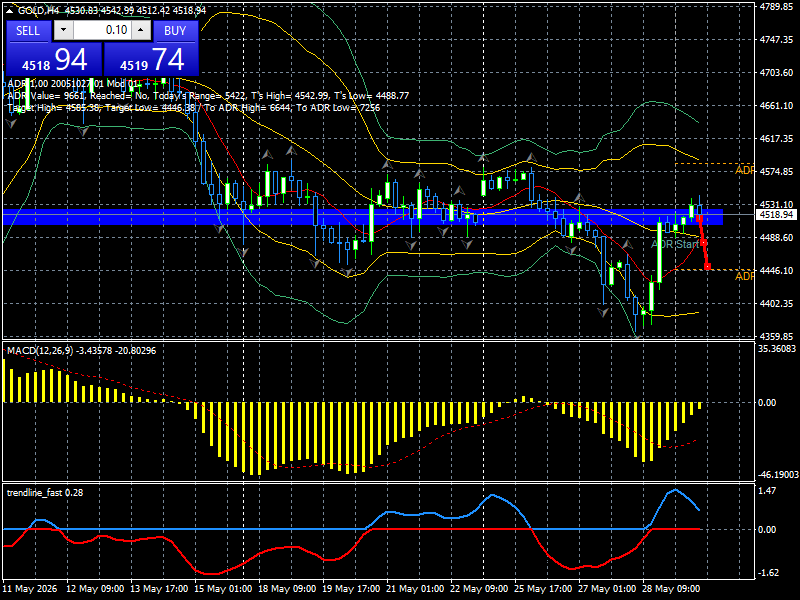 XAU/USD, GOLD