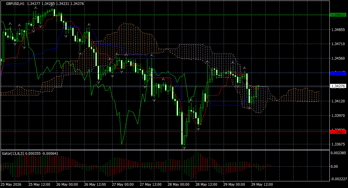 GBP/USD