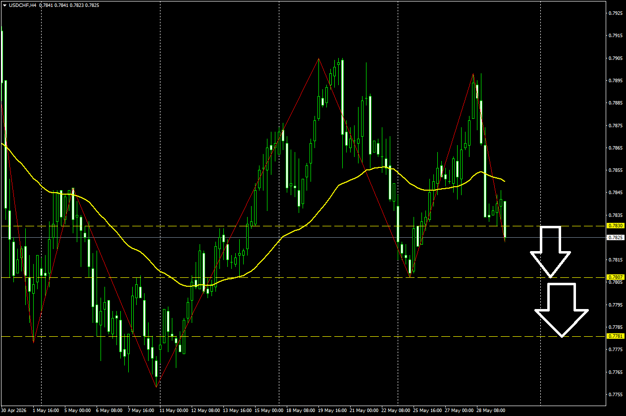 USD/CHF