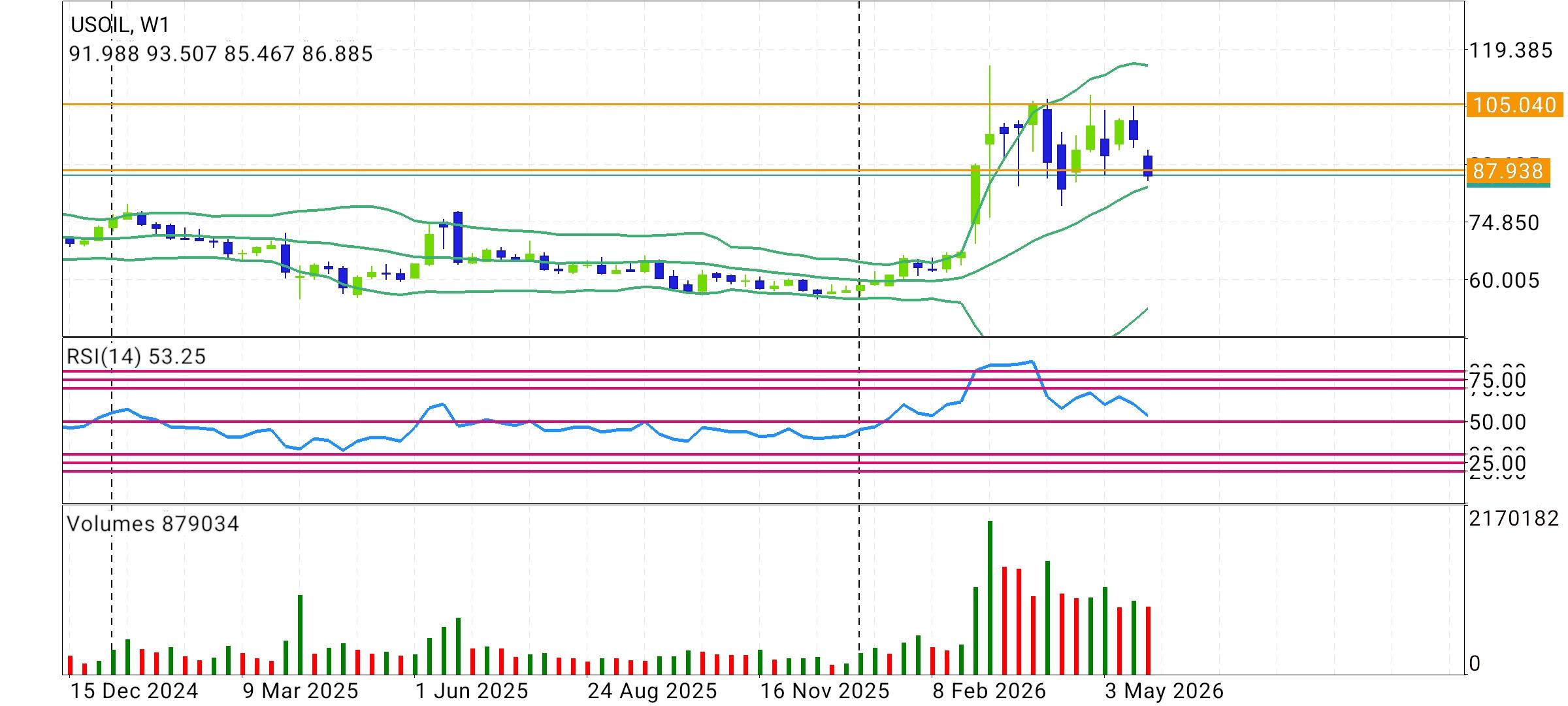CL/Crude Oil