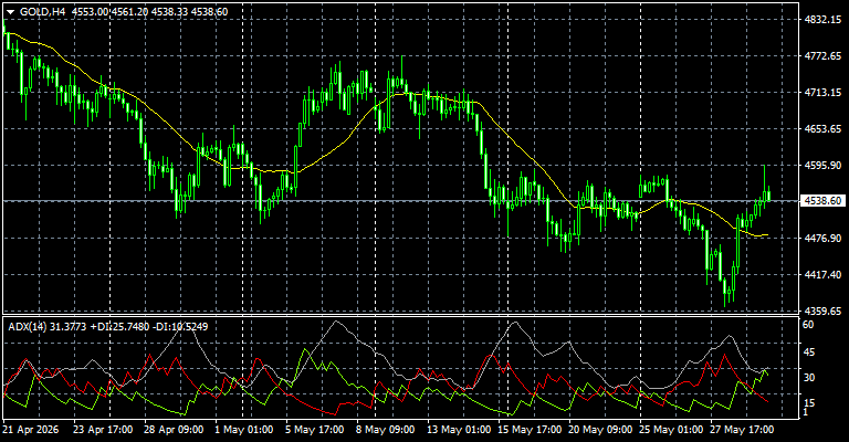 XAU/USD, GOLD