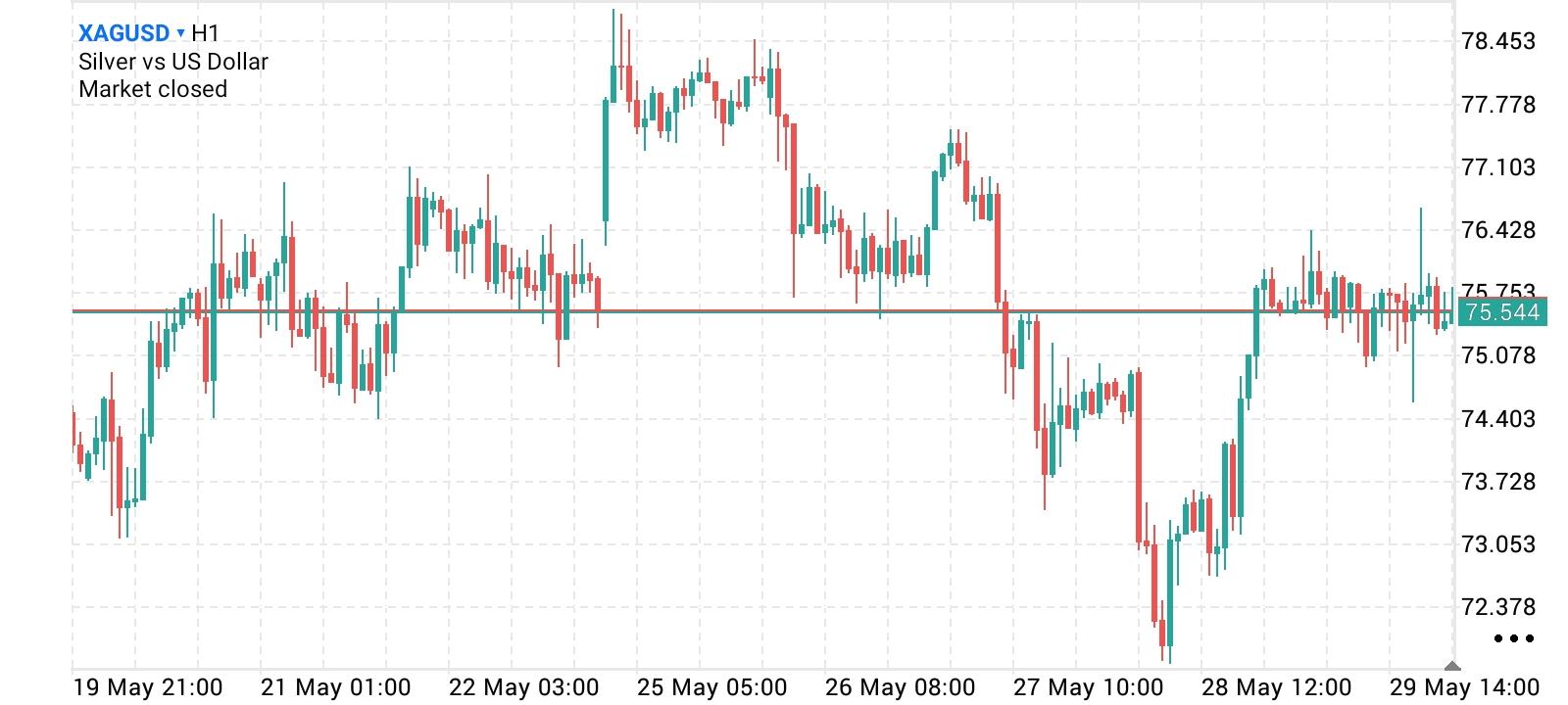 XAG/USD, SILVER