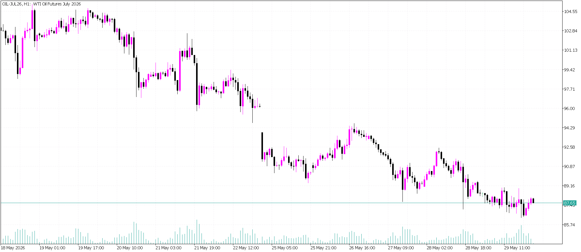CL/Crude Oil