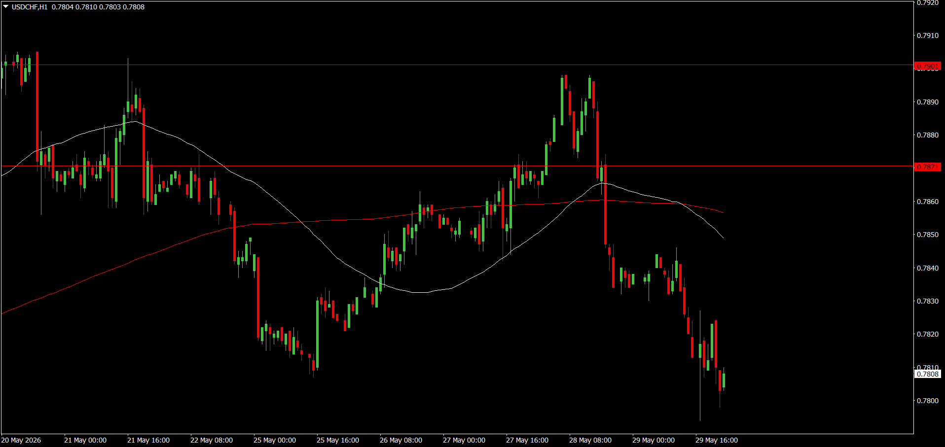USD/CHF