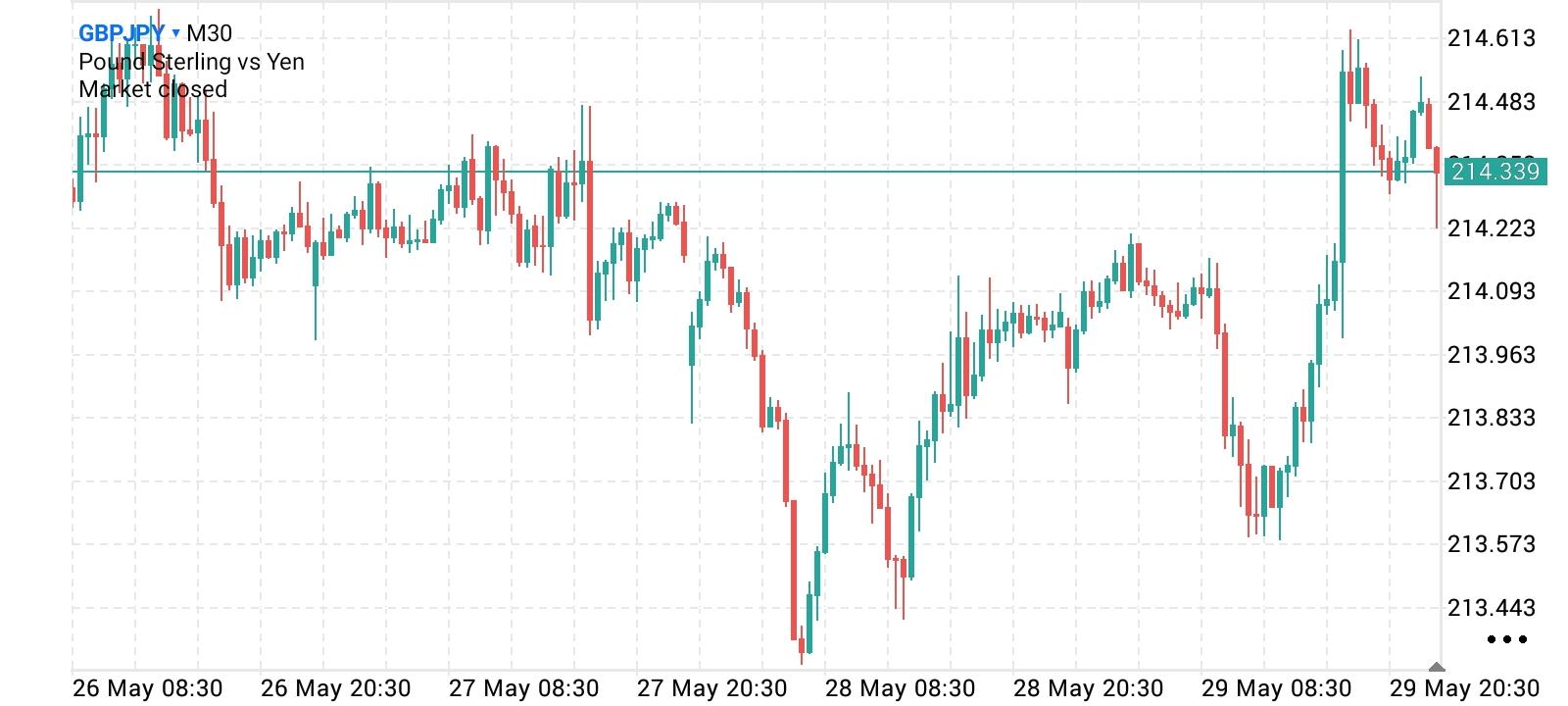 GBP/JPY