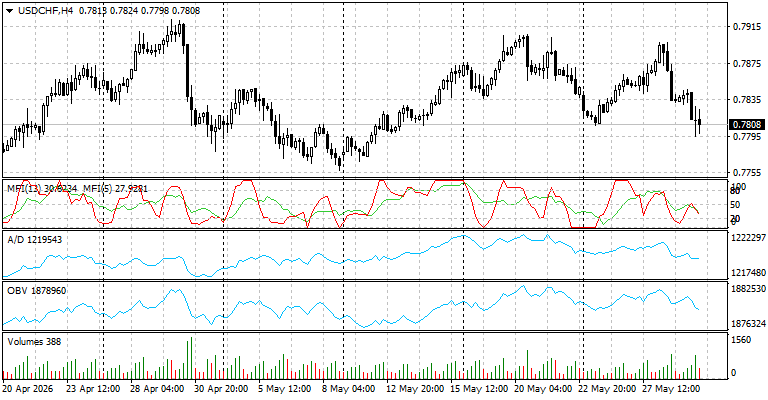 USD/CHF