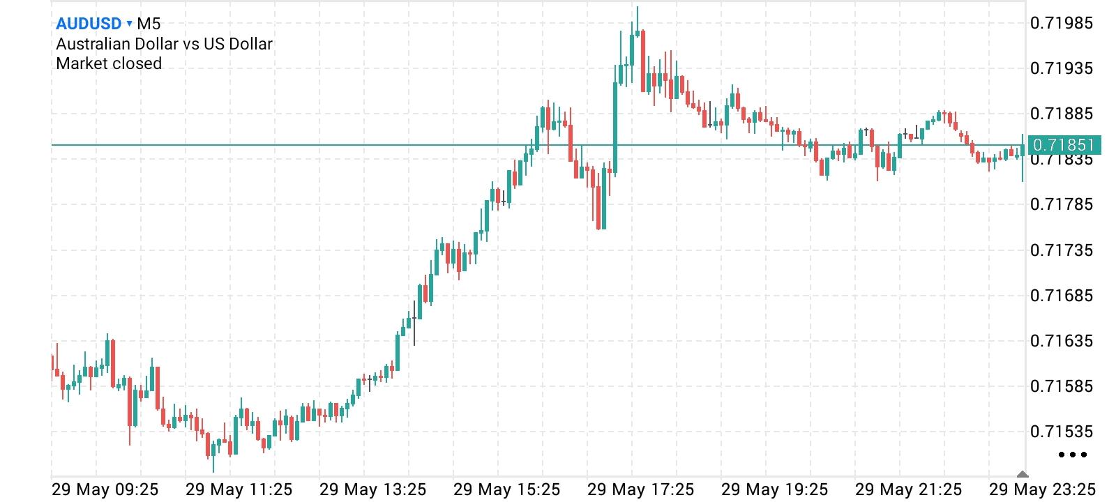 AUD/USD