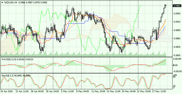 NZD/USD
