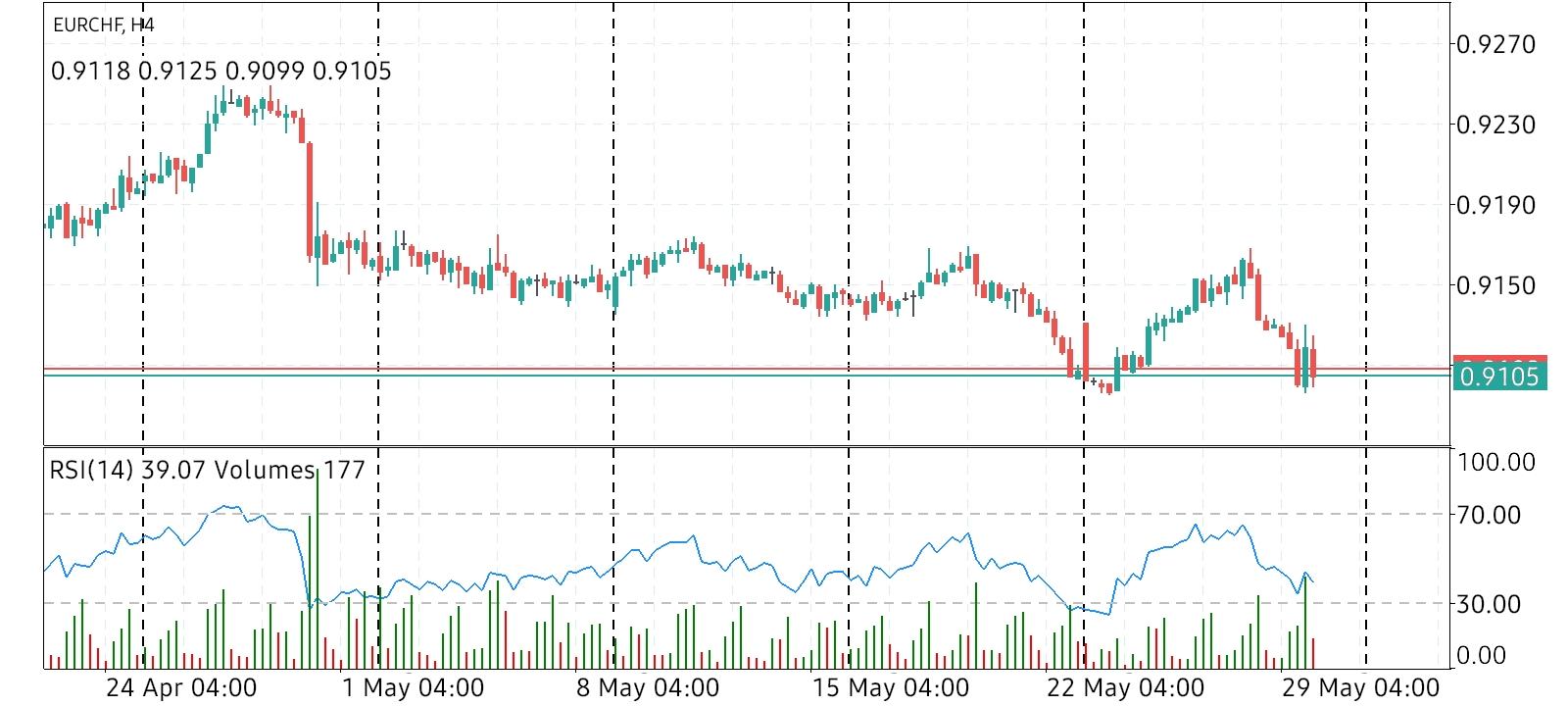 EUR/CHF