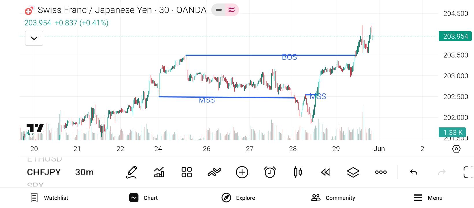 CHF/JPY