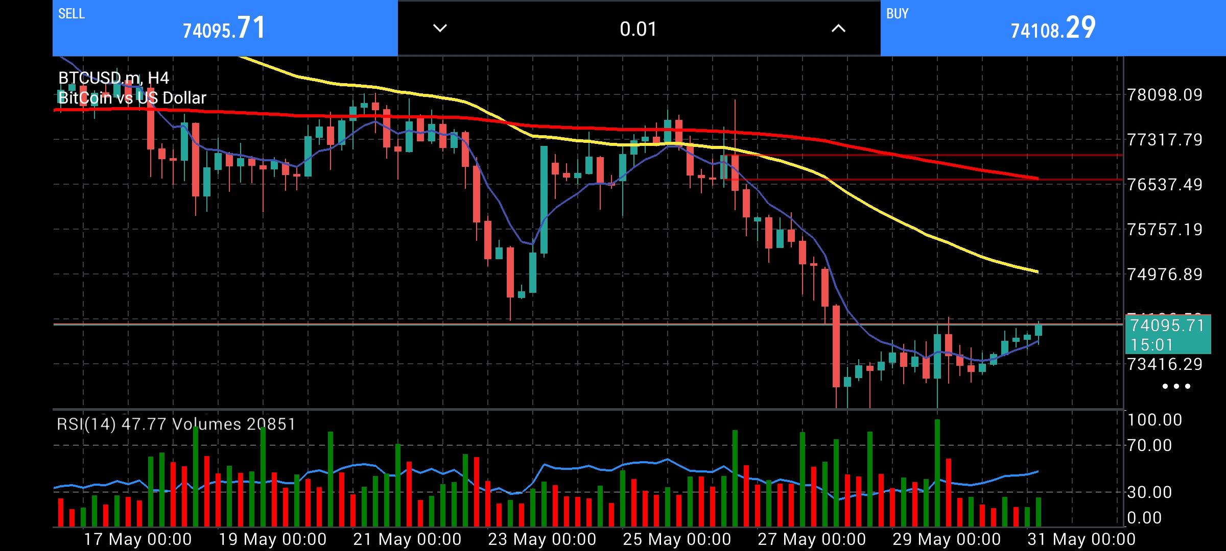 #Bitcoin chart analysis