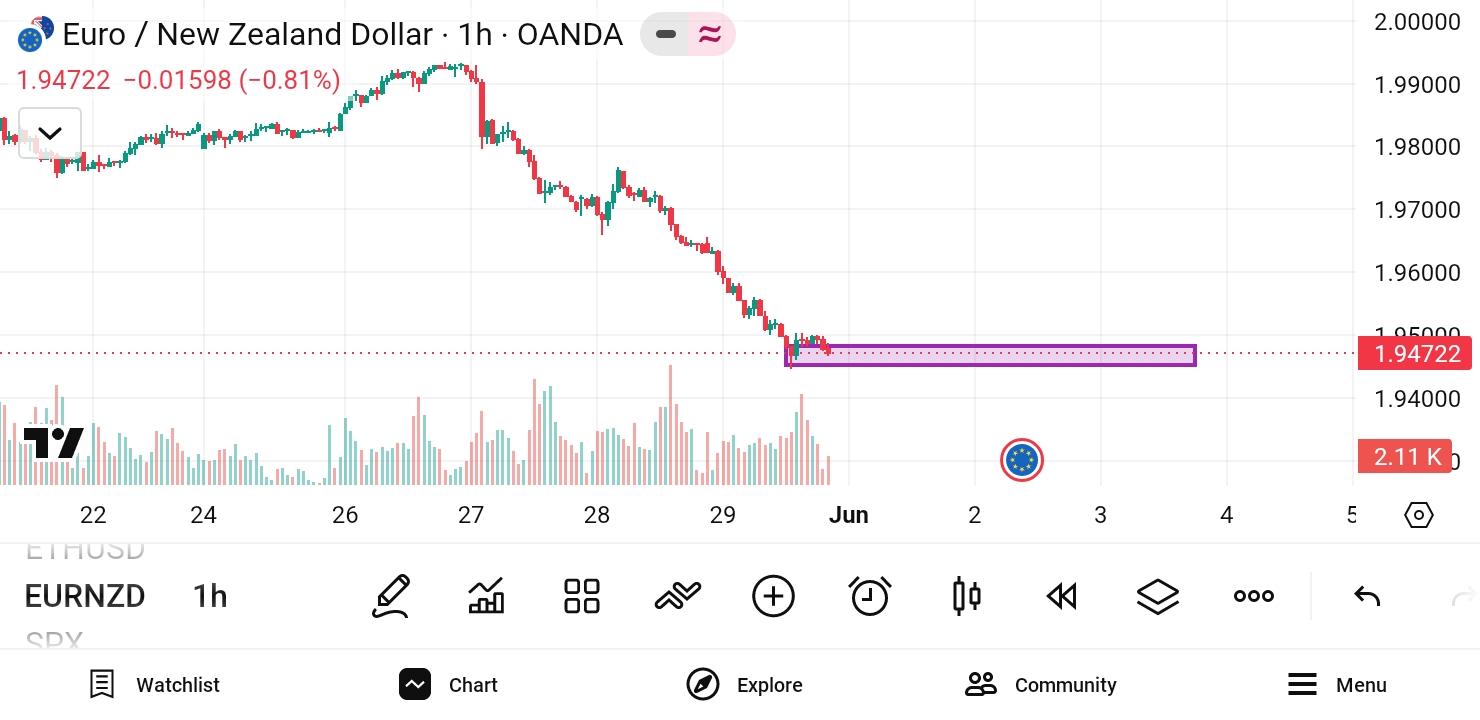 EUR/NZD