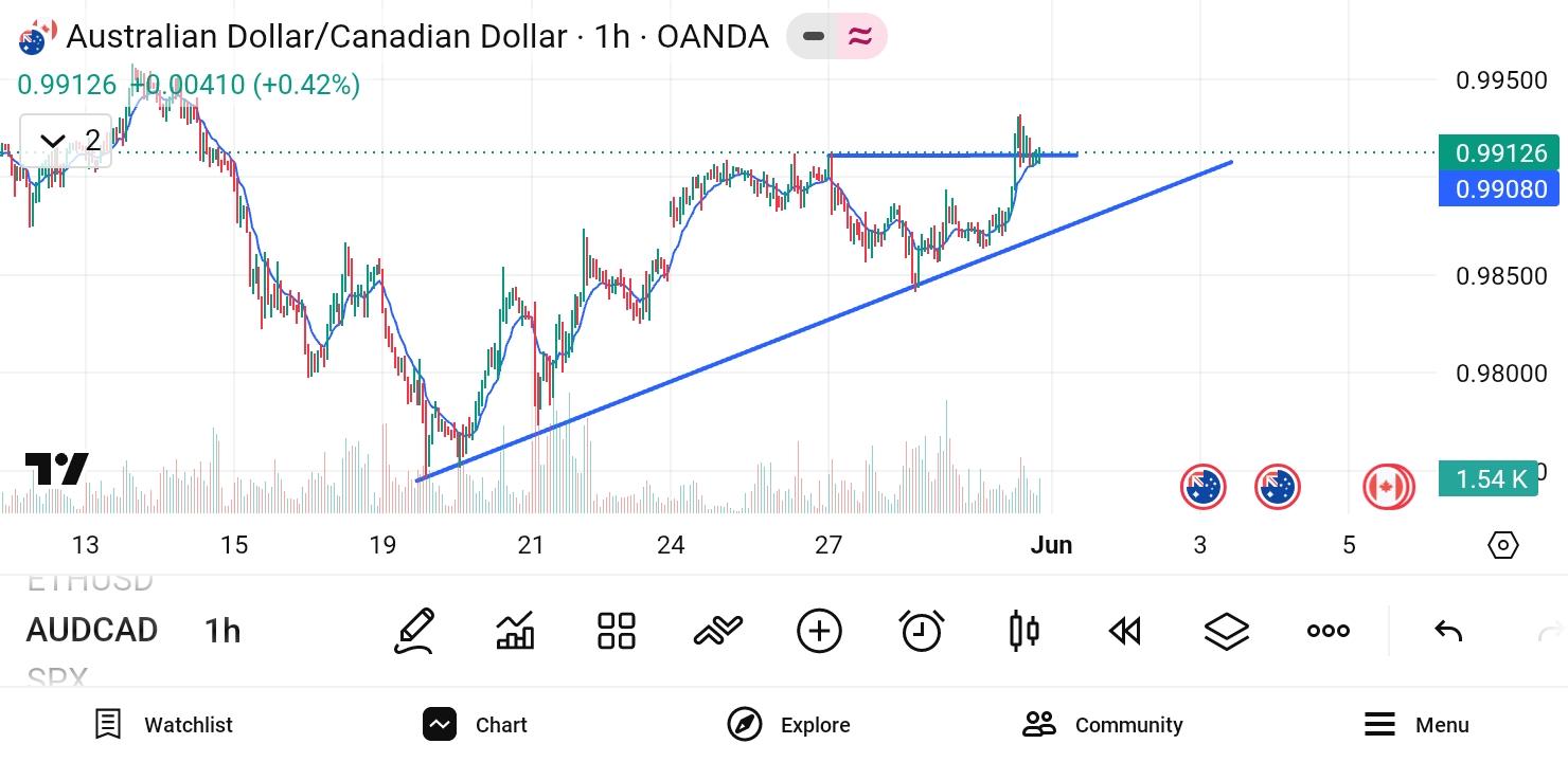AUDCAD