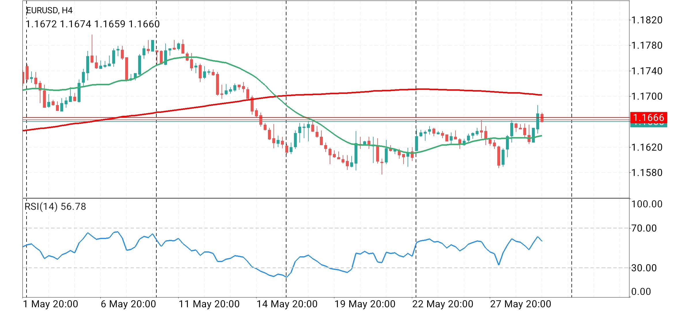 EUR/USD