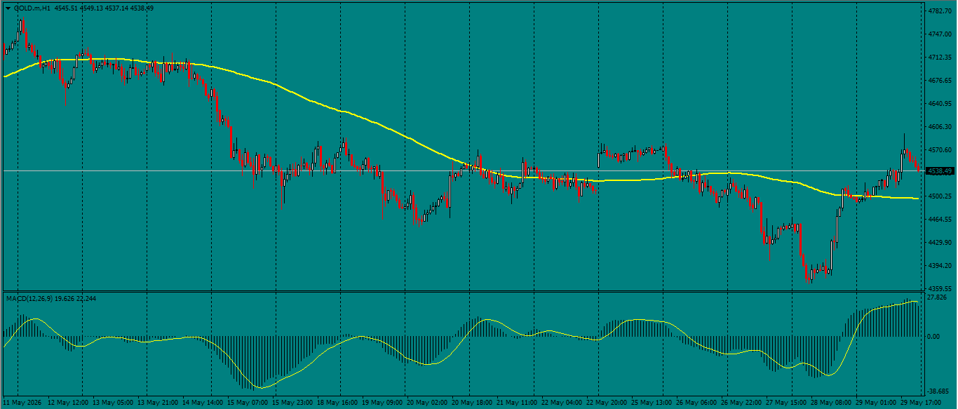 XAU/USD, GOLD