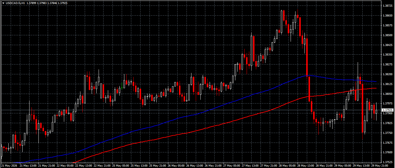USD/CAD