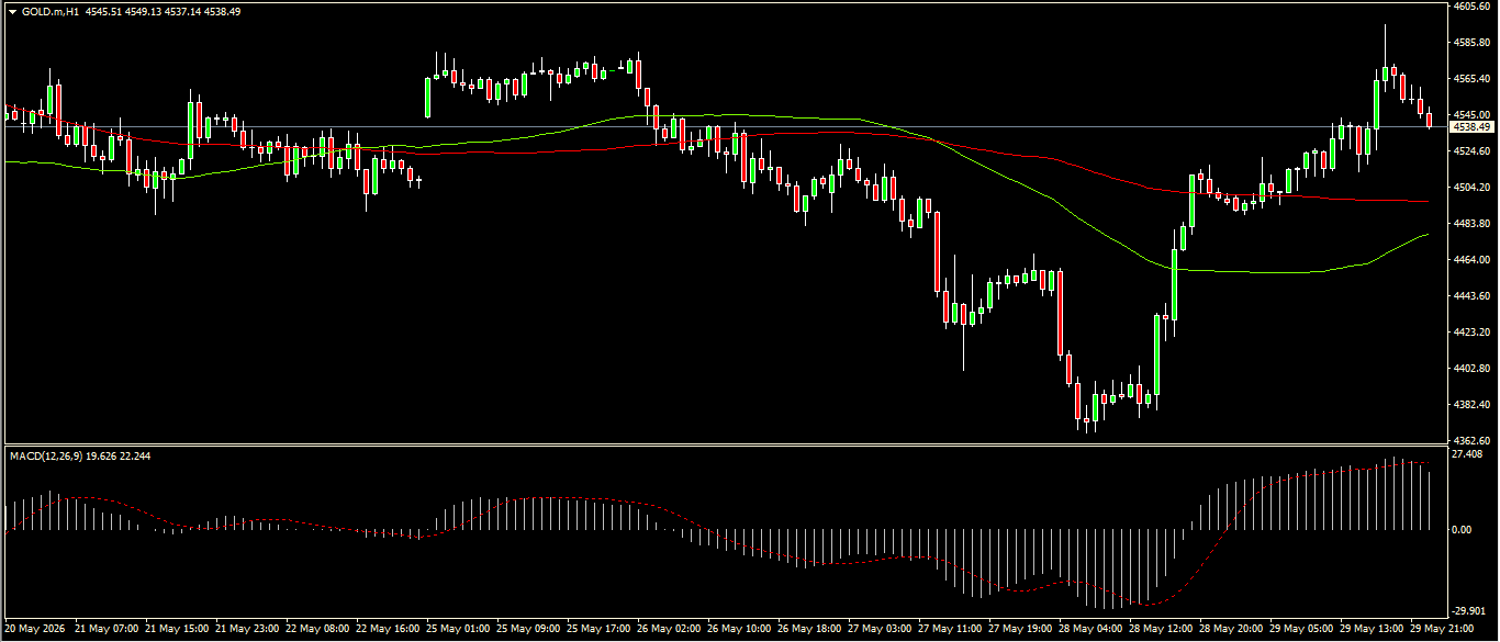 XAU/USD, GOLD