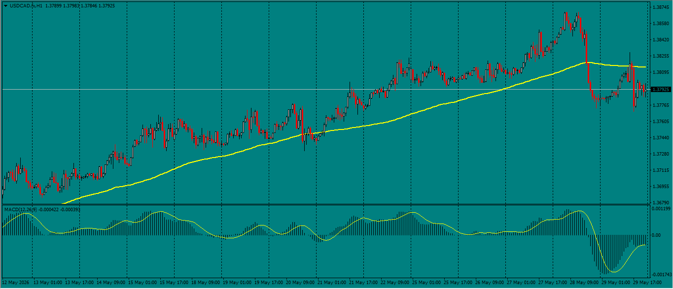 USD/CAD