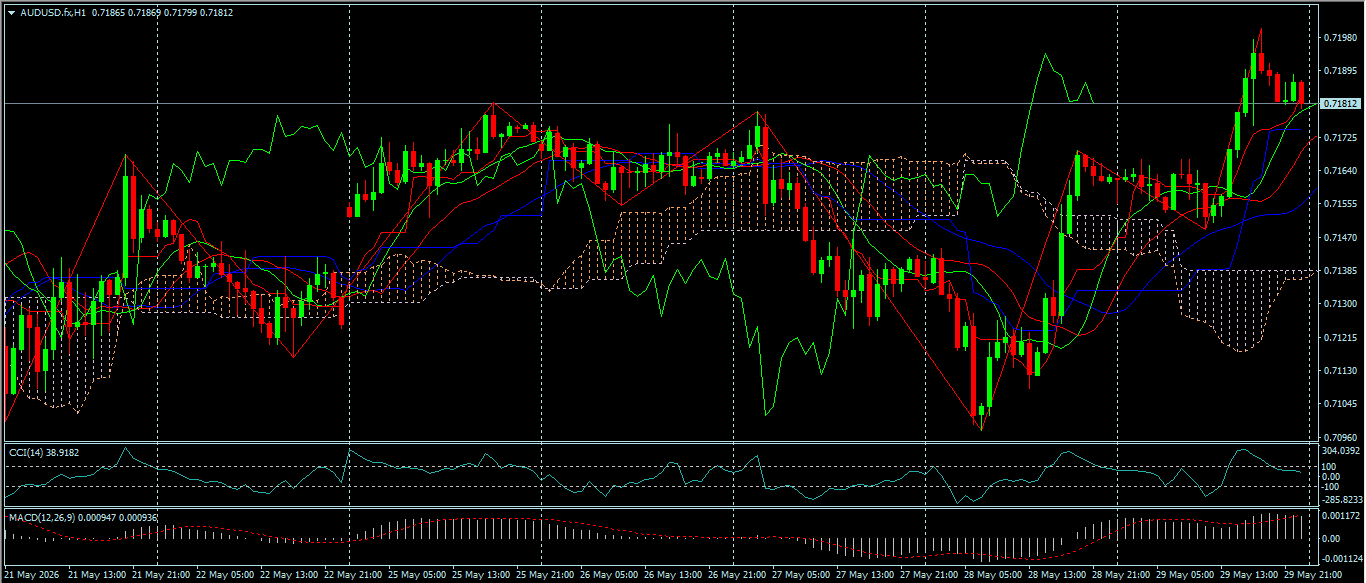 AUD/USD