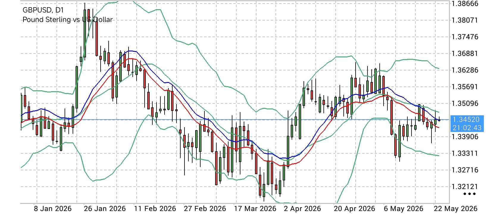 GBP/USD
