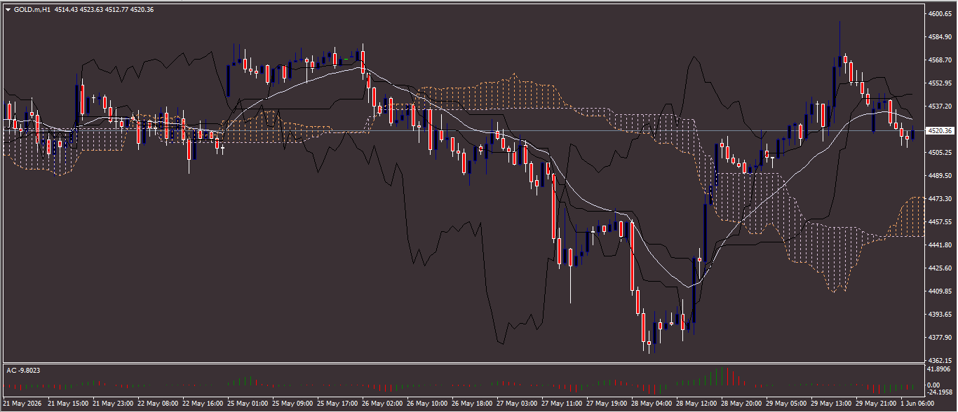 XAU/USD, GOLD