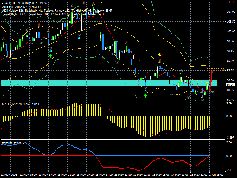 CL/Crude Oil