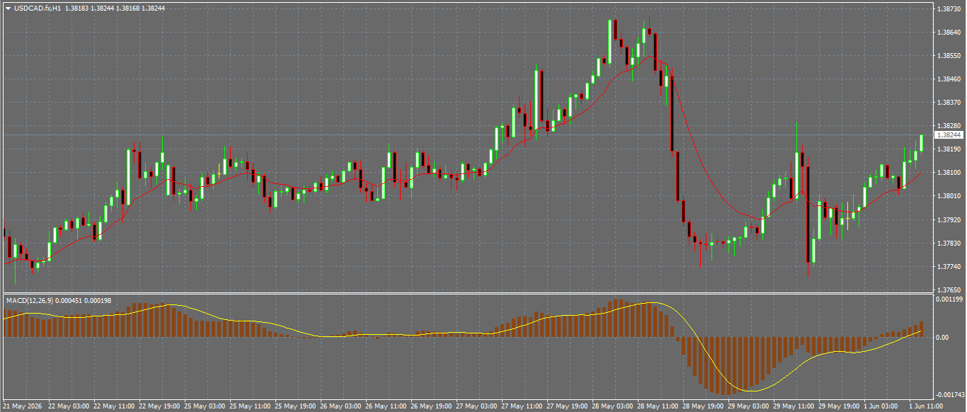 USD/CAD