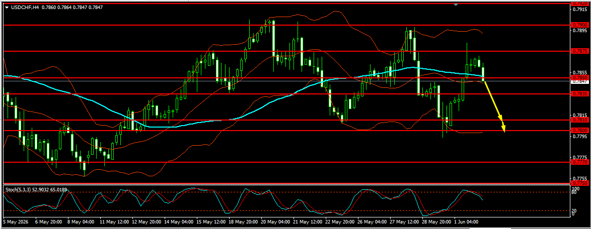 USD/CHF