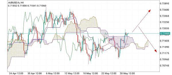 AUD/USD