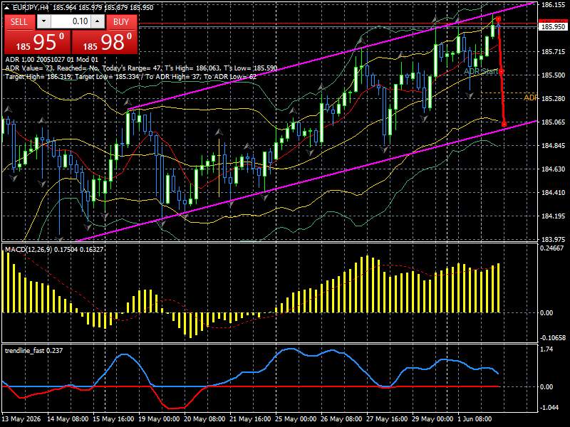 EUR/JPY
