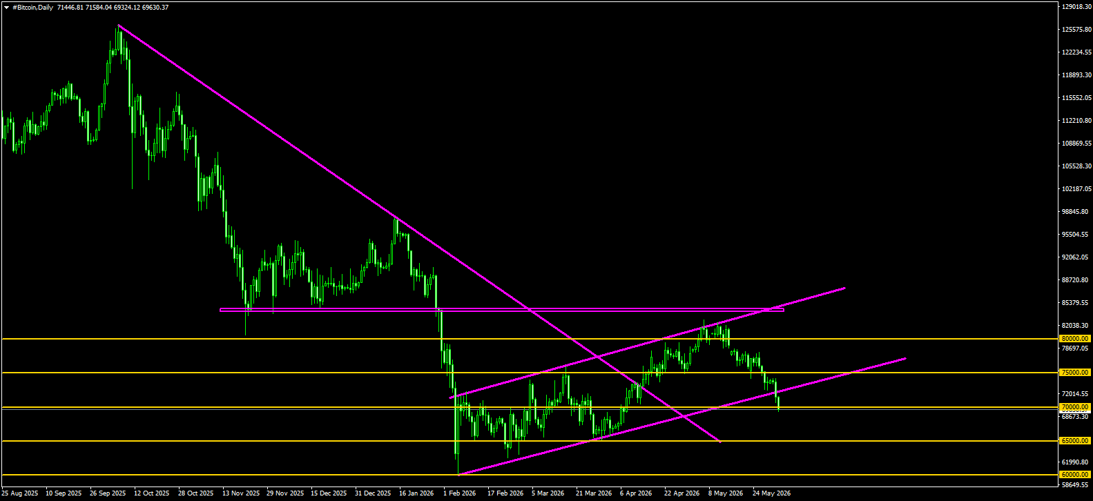 #Bitcoin chart analysis