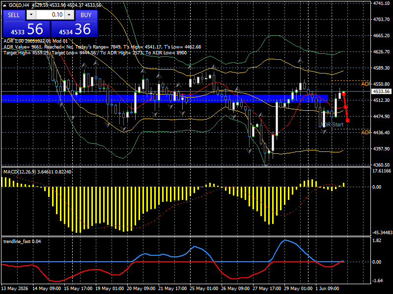XAU/USD, GOLD