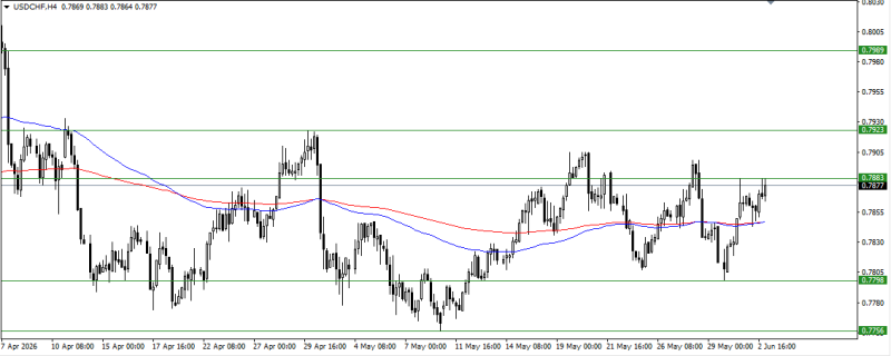 USD/CHF