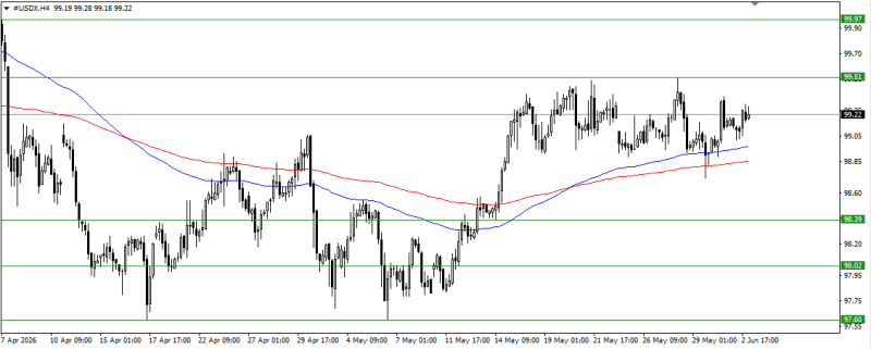 U.S. Dollar Index (USDX) in Forex Trading