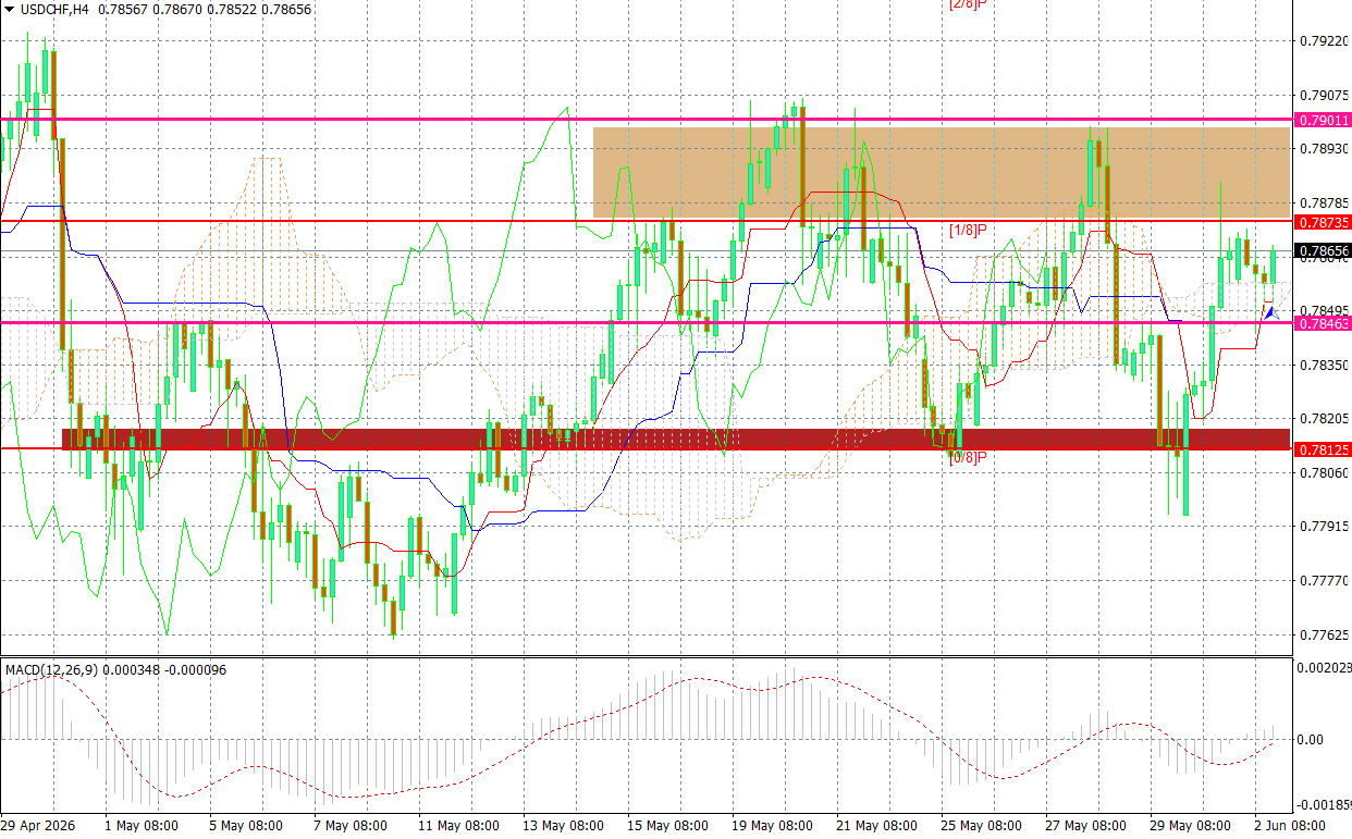 USD/CHF