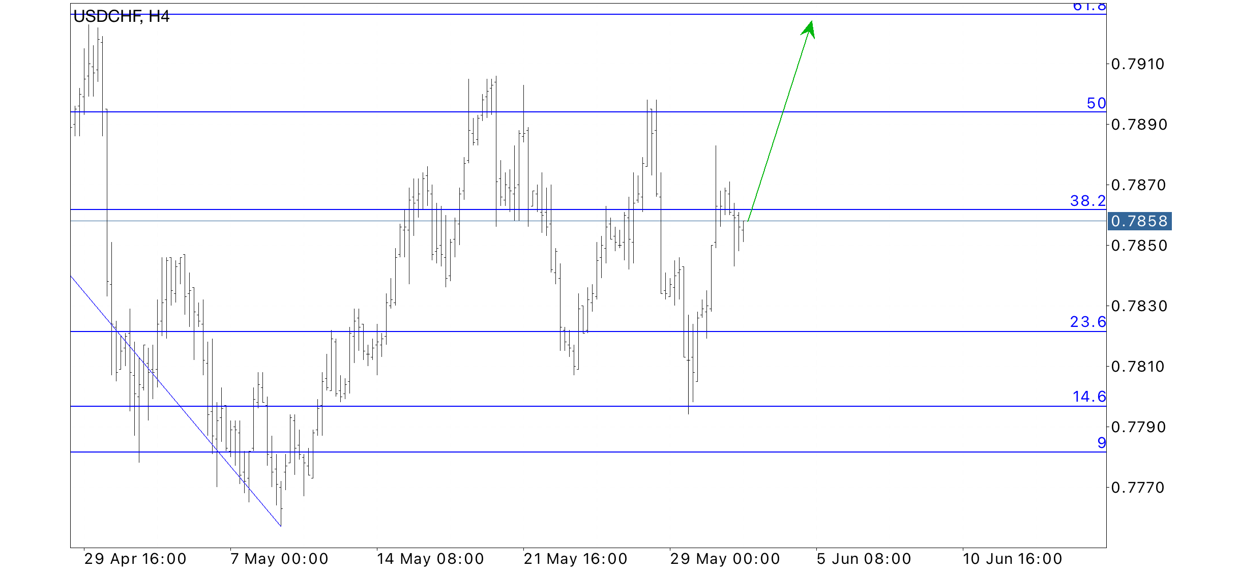 USD/CHF