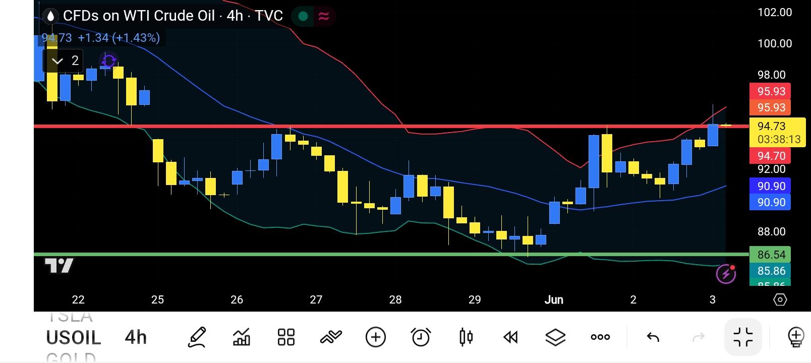 CL/Crude Oil
