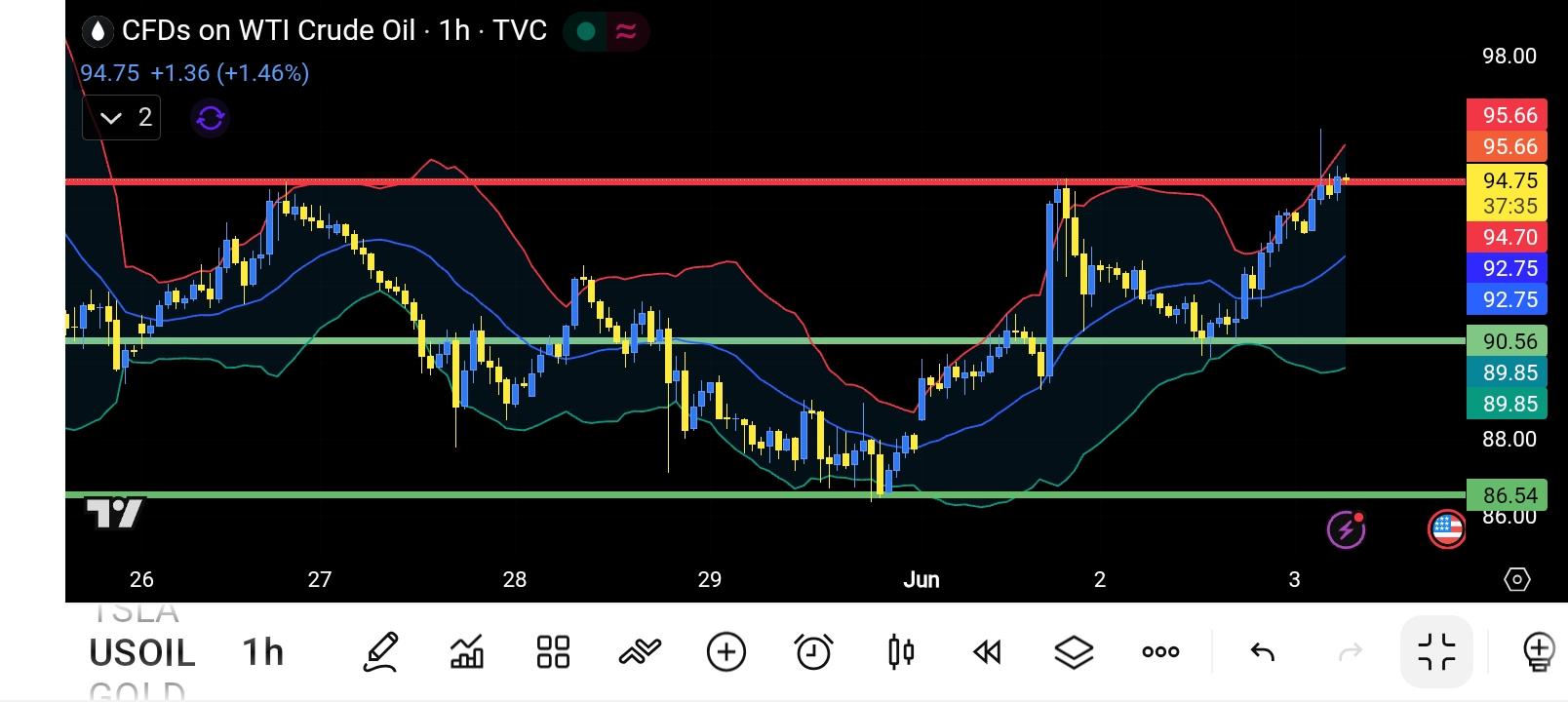 CL/Crude Oil