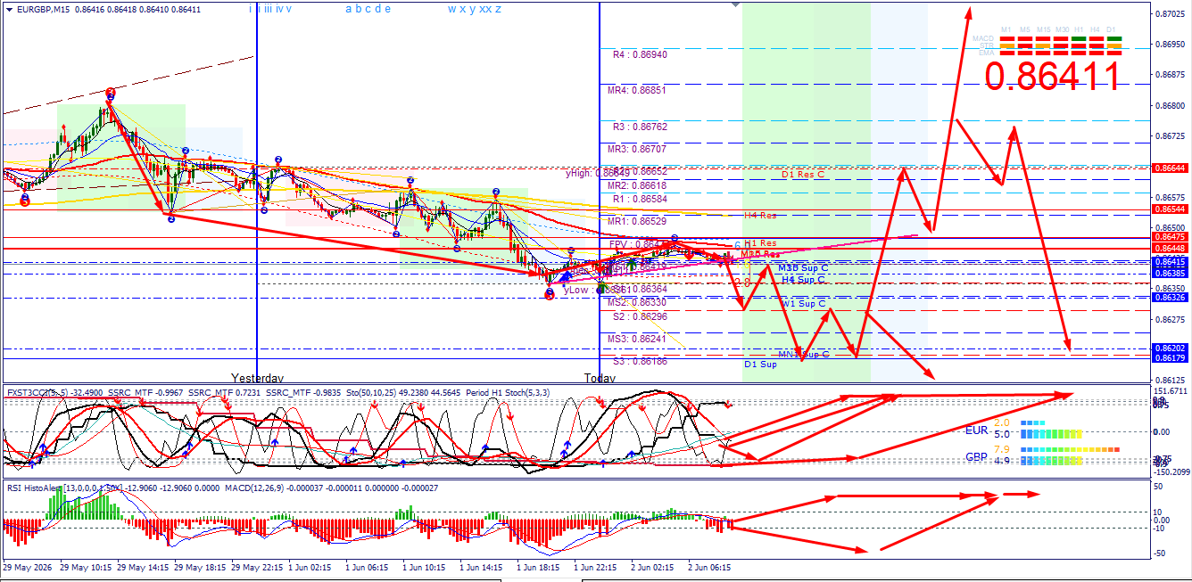 EUR/GBP